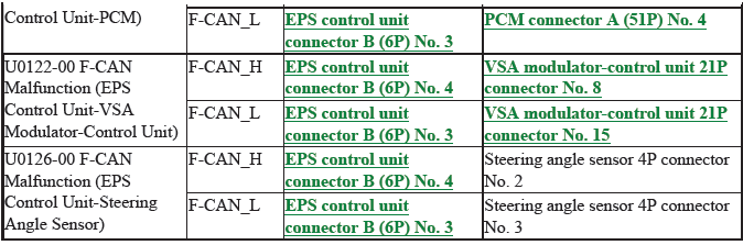 Electronic Power Steering (Eps) System - Diagnostics